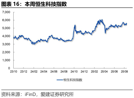 如何看待本周恒生科技指数