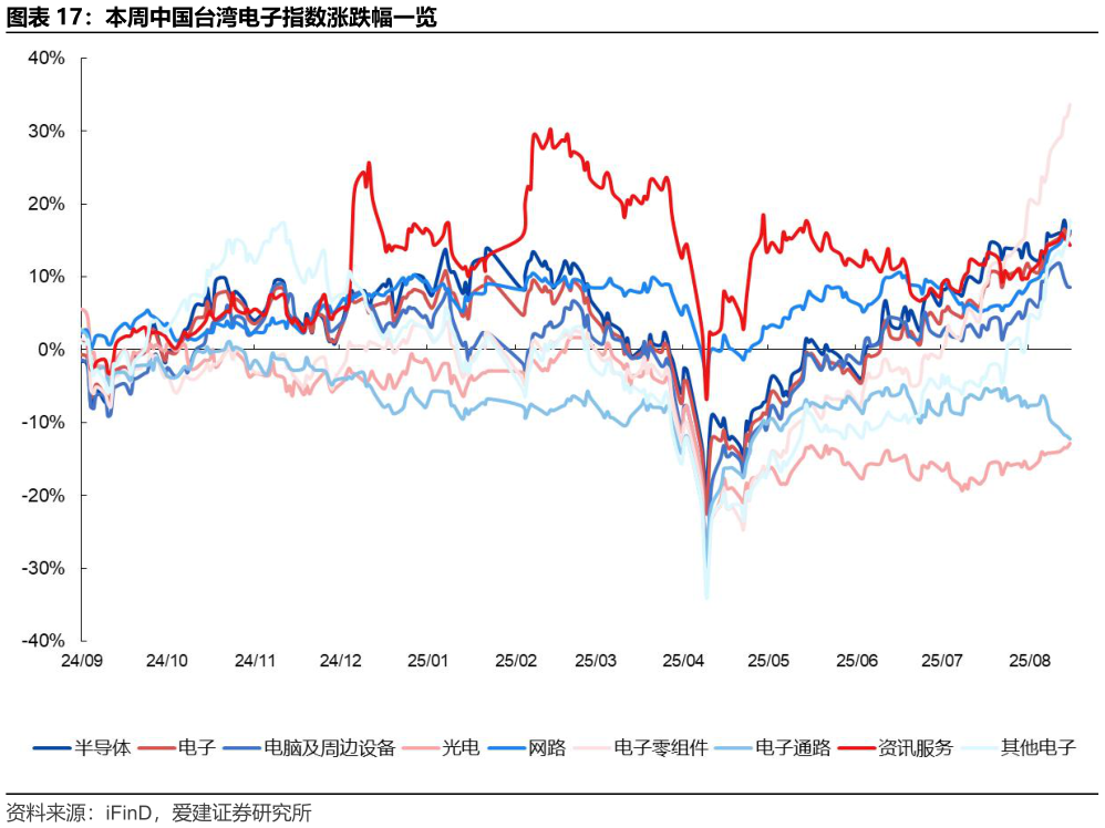 想关注一下本周中国台湾电子指数涨跌幅一览