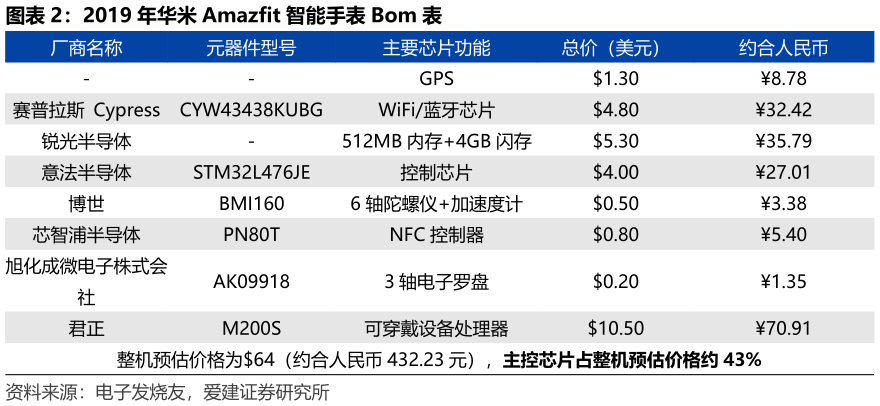 你知道2019 年华米 Amazfit 智能手表 Bom 表表