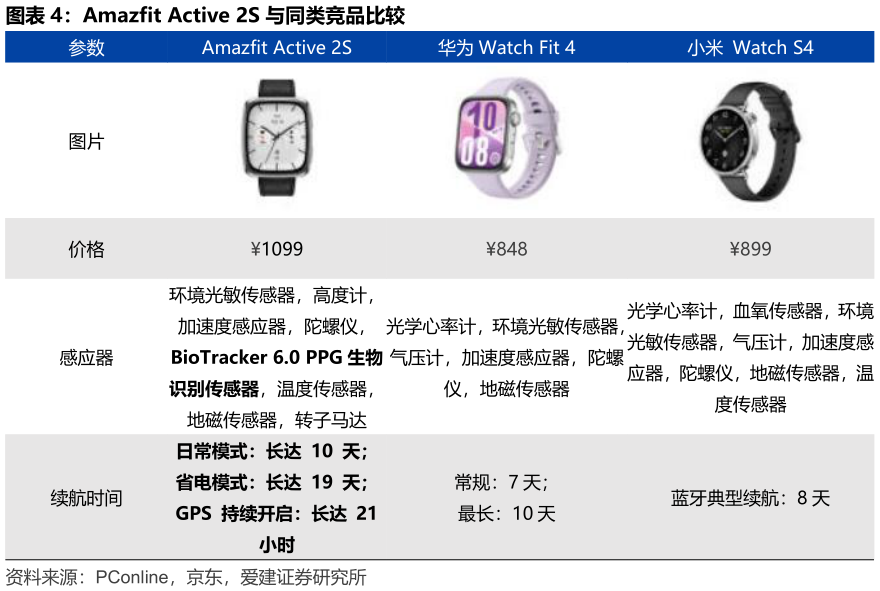 你知道Amazfit Active 2S 与同类竞品比较