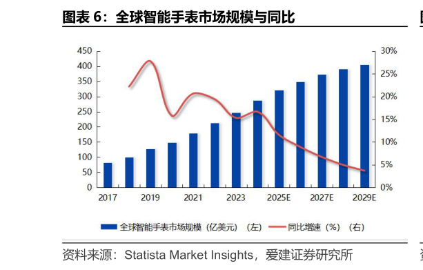 我想了解一下全球智能手表市场规模与同比