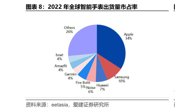 怎样理解2022 年全球智能手表出货量市占率