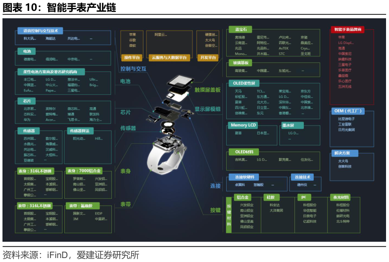 我想了解一下智能手表产业链