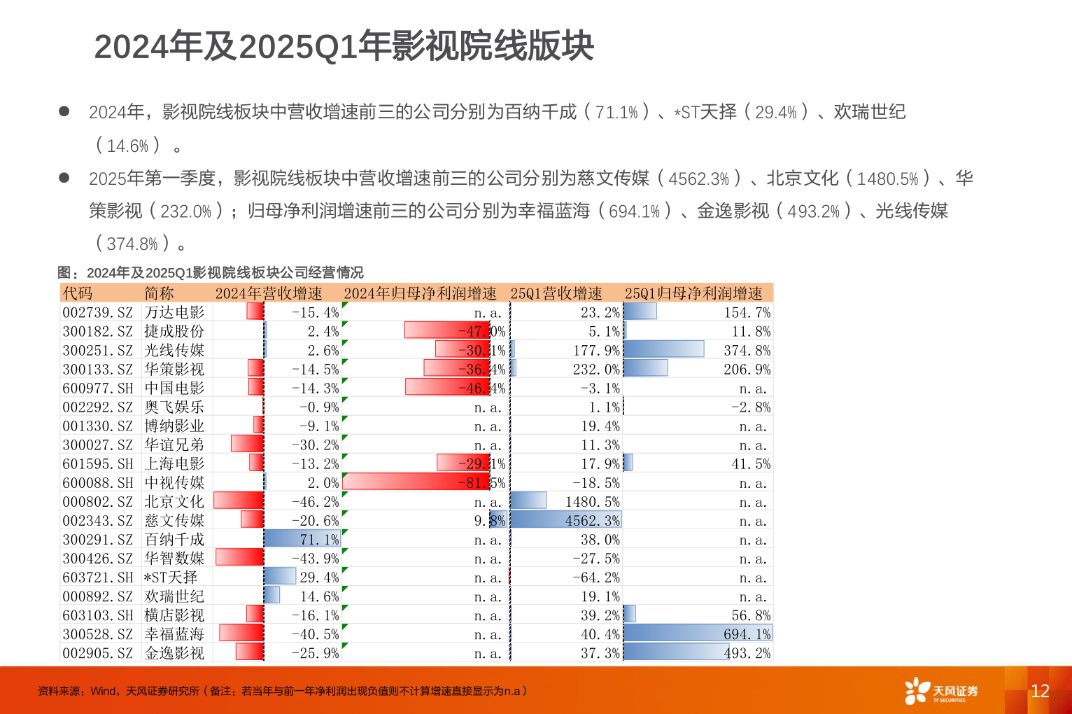 请问一下2024年及2025Q1年影视院线版块?