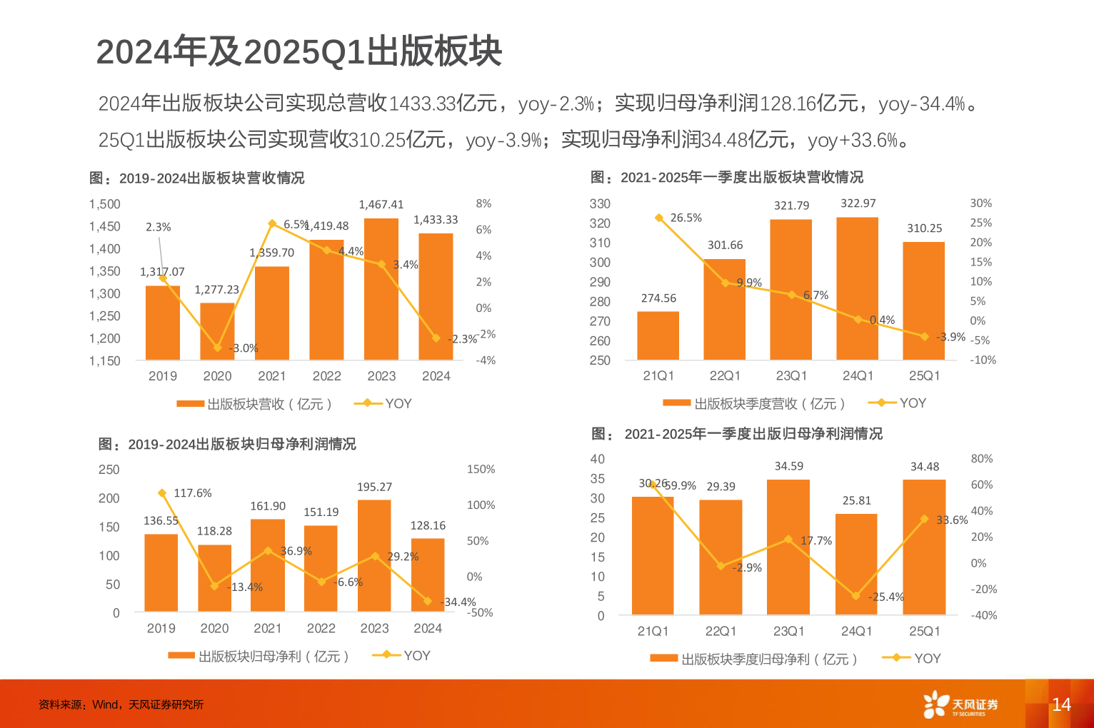 想问下各位网友2024年及2025Q1出版板块?