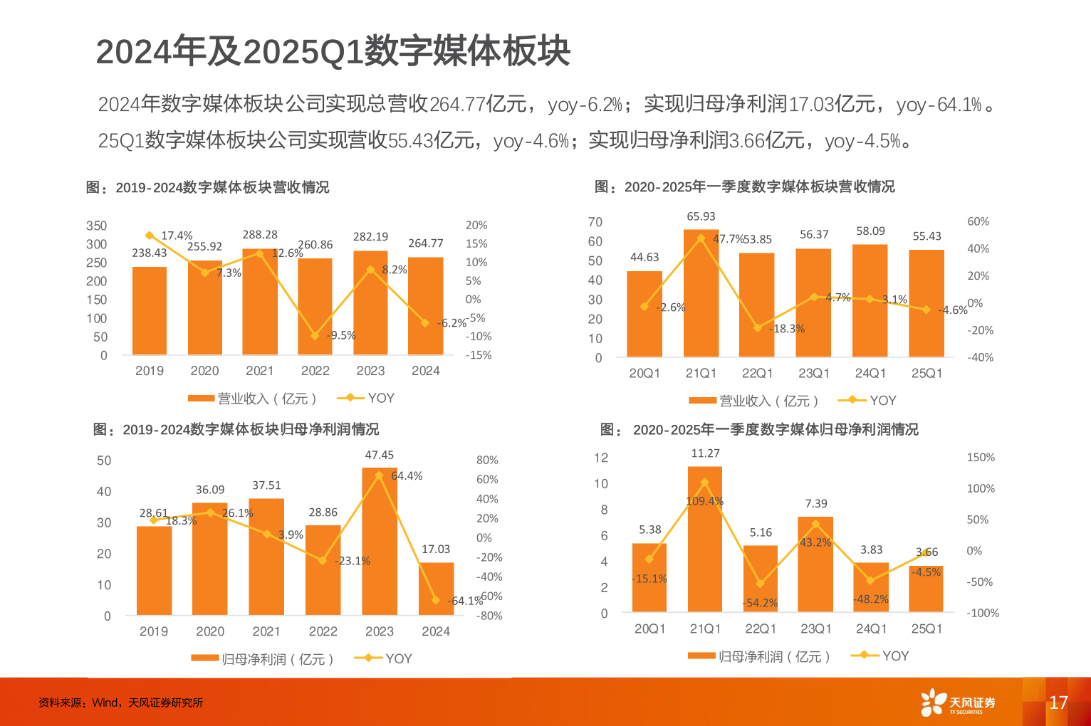 咨询下各位2024年及2025Q1数字媒体板块?