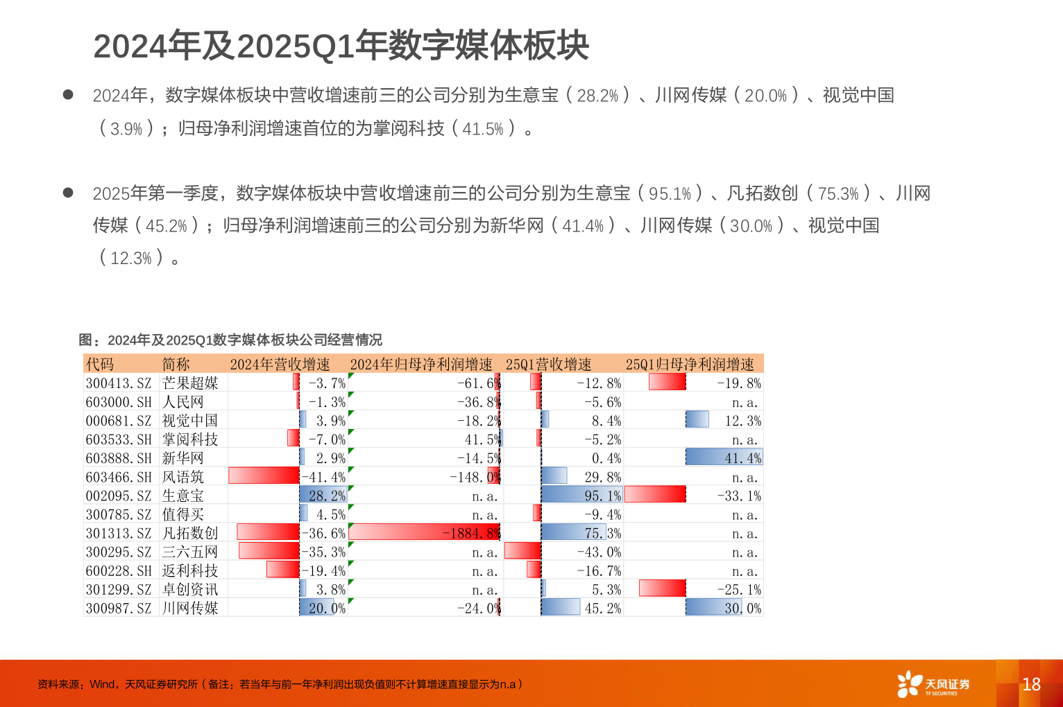 如何才能2024年及2025Q1年数字媒体板块?