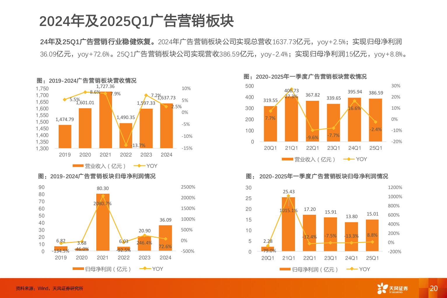 请问一下2024年及2025Q1广告营销板块?