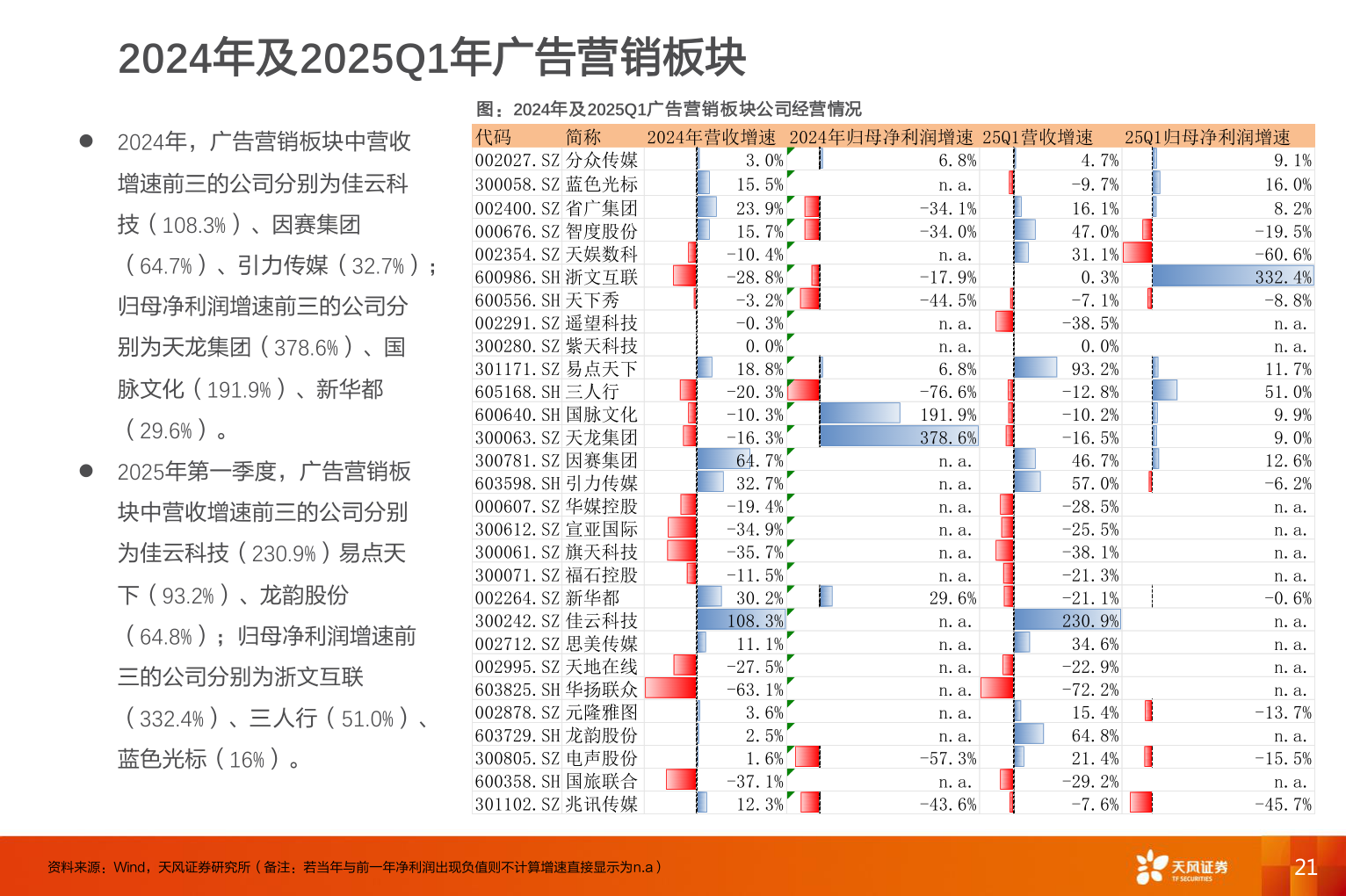谁知道2024年及2025Q1年广告营销板块?