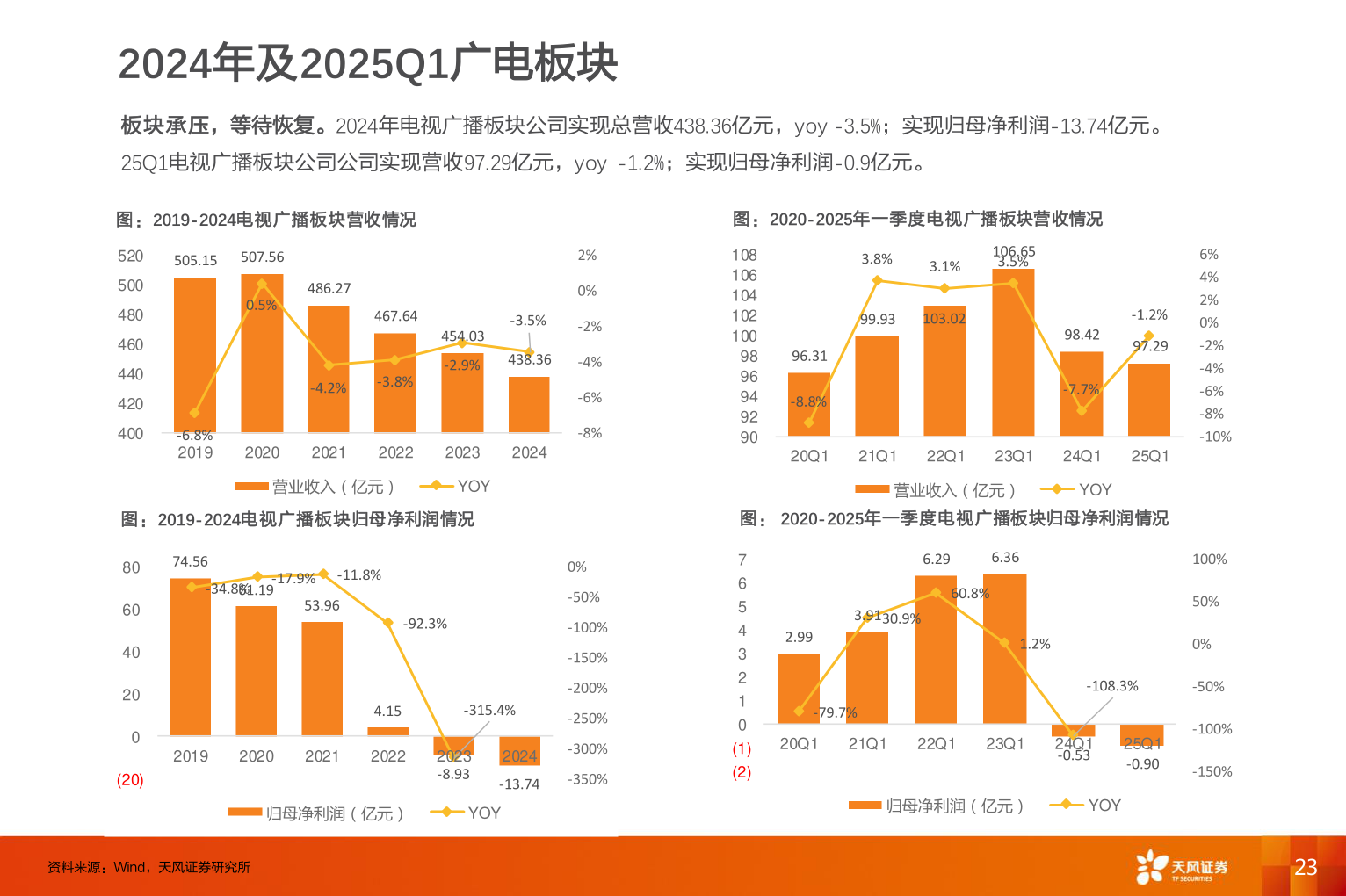 如何才能2024年及2025Q1广电板块?