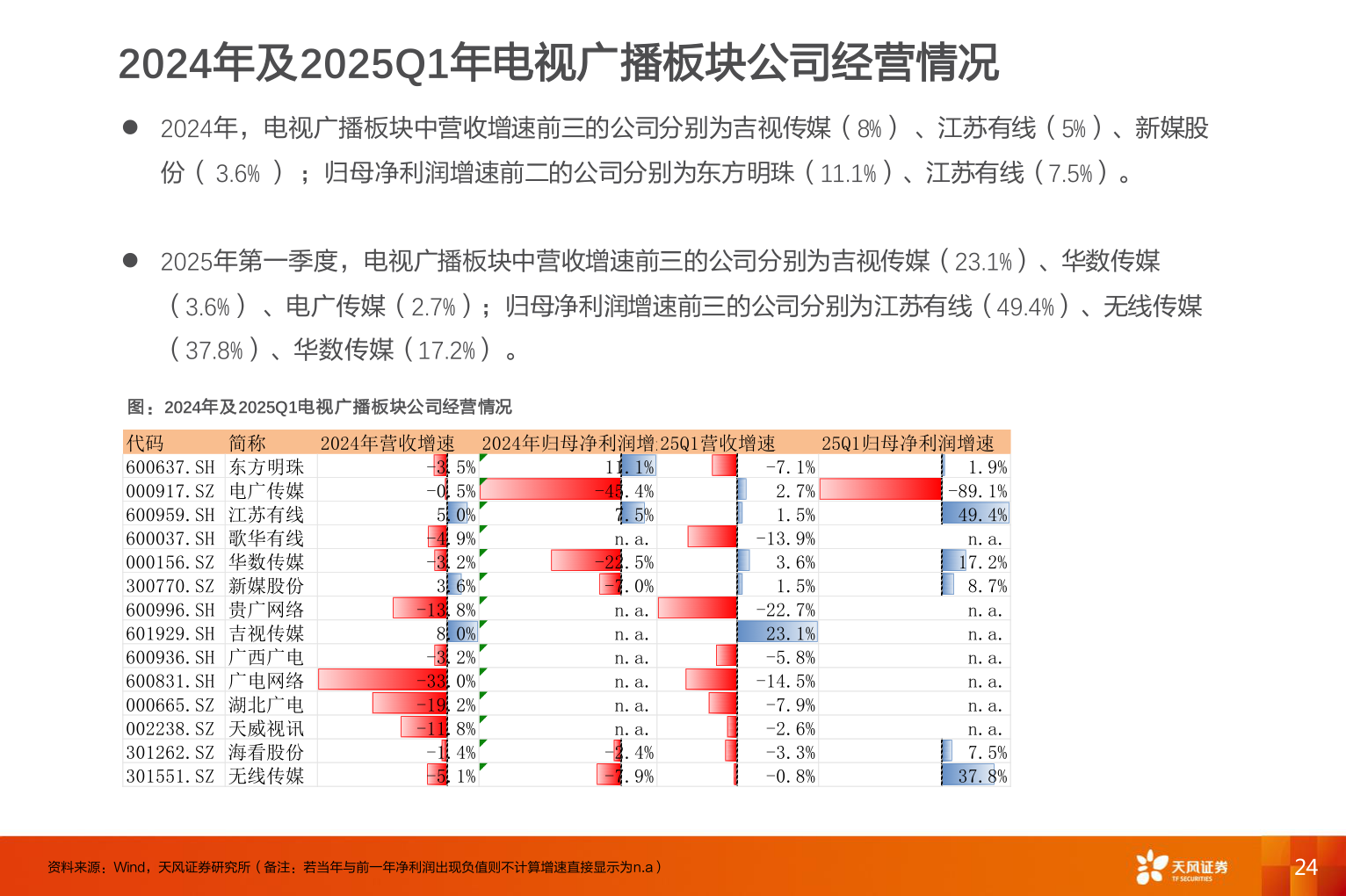 如何了解2024年及2025Q1年电视广播板块公司经营情况?