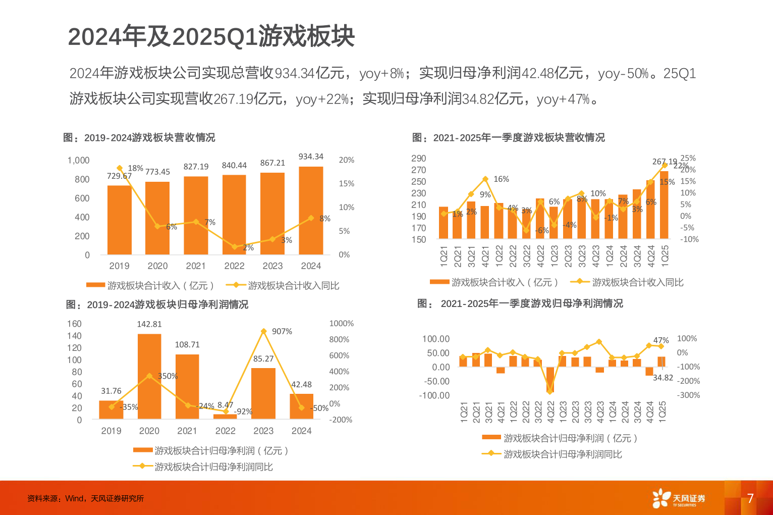 各位网友请教一下2024年及2025Q1游戏板块?