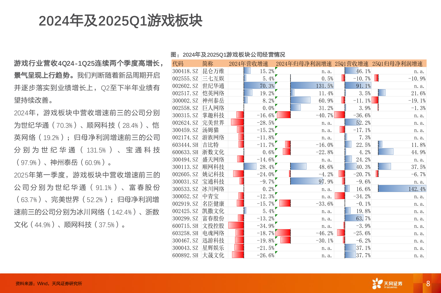 你知道2024年及2025Q1游戏板块?