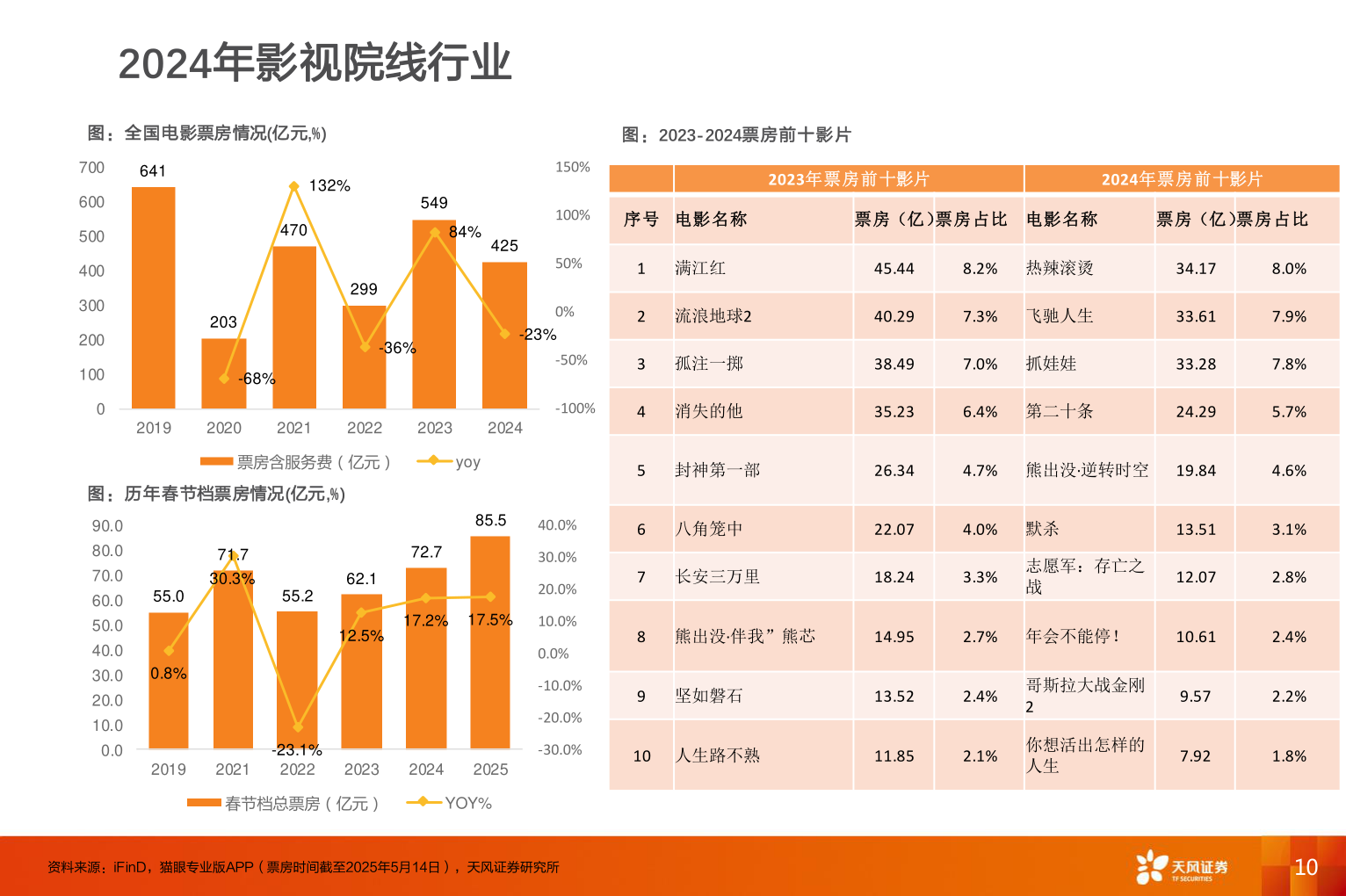 谁知道2024年影视院线行业?