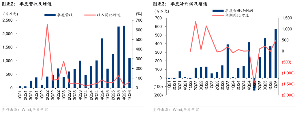 如何解释季度营收及增速
