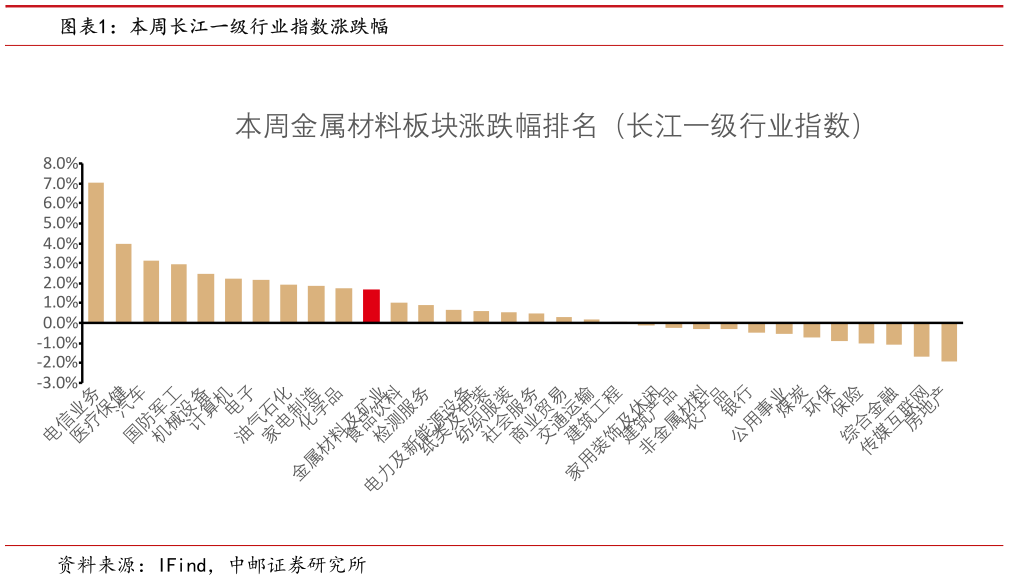 你知道本周长江一级行业指数涨跌幅