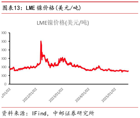如何解释LME 镍价格美元吨