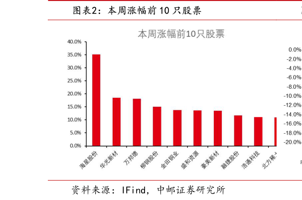 你知道本周涨幅前 10 只股票