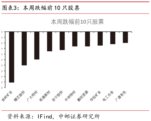 一起讨论下本周跌幅前 10 只股票