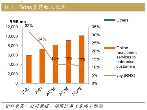 请问一下Boss直聘收入预测