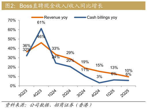 如何看待Boss直聘现金收入收入同比增长