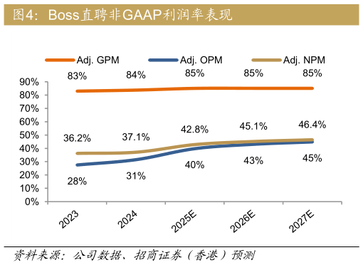 如何才能Boss直聘非GAAP利润率表现