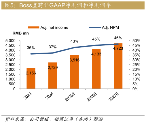 想关注一下Boss直聘非GAAP净利润和净利润率