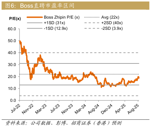 请问一下Boss直聘市盈率区间