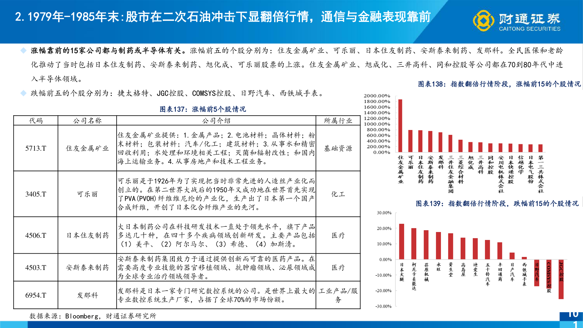 如何看待2.1979年-1985年末:股市在二次石油冲击下显翻倍行情，通信与金融表现靠前