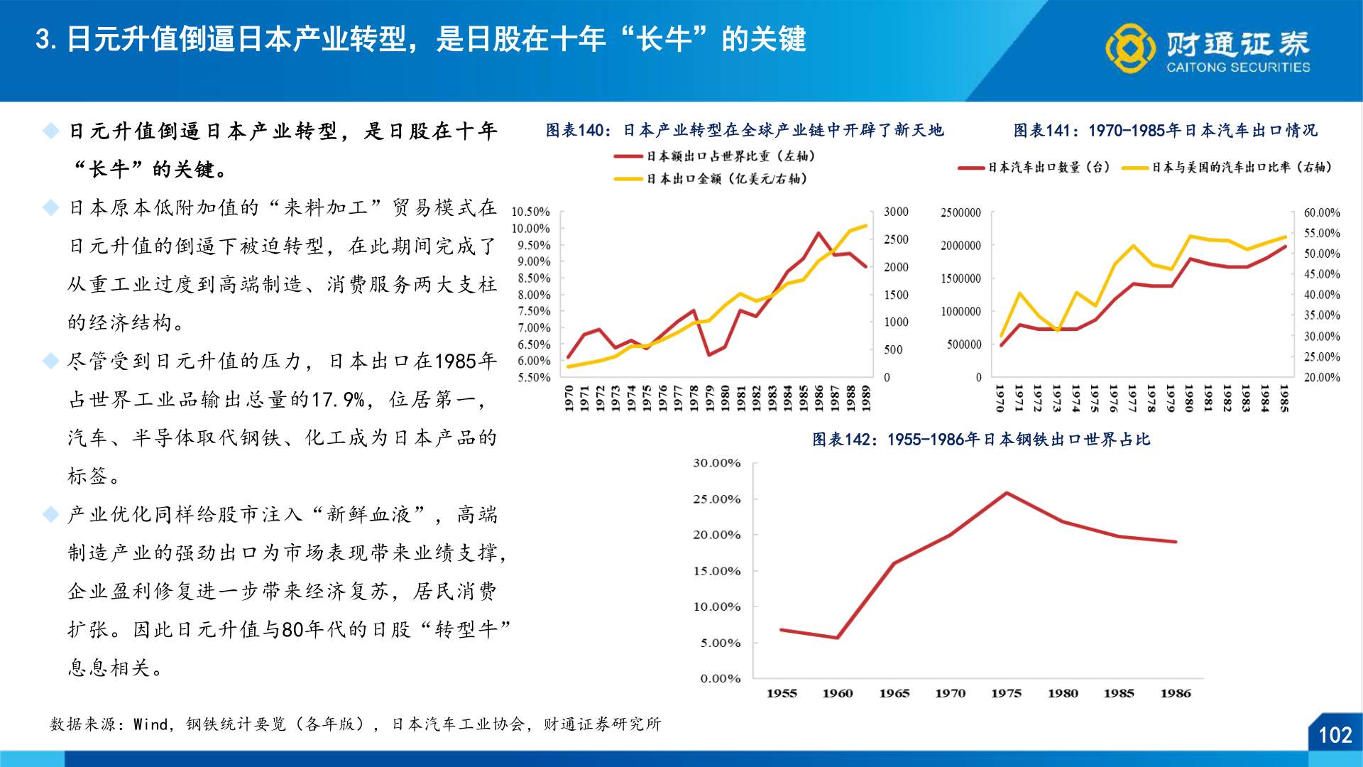 想问下各位网友3.日元升值倒逼日本产业转型，是日股在十年“长牛”的关键
