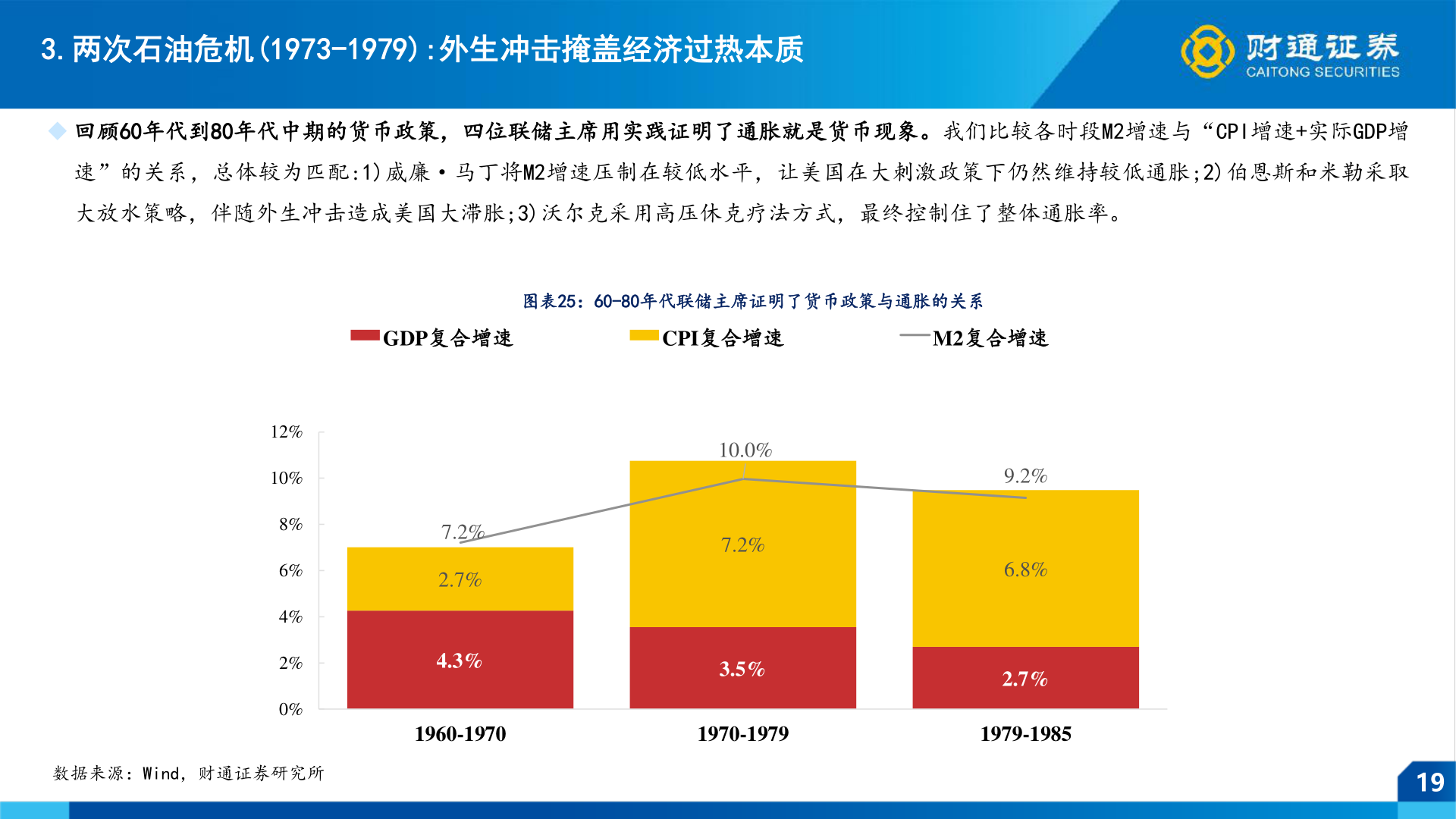 谁知道3.两次石油危机(1973-1979):外生冲击掩盖经济过热本质