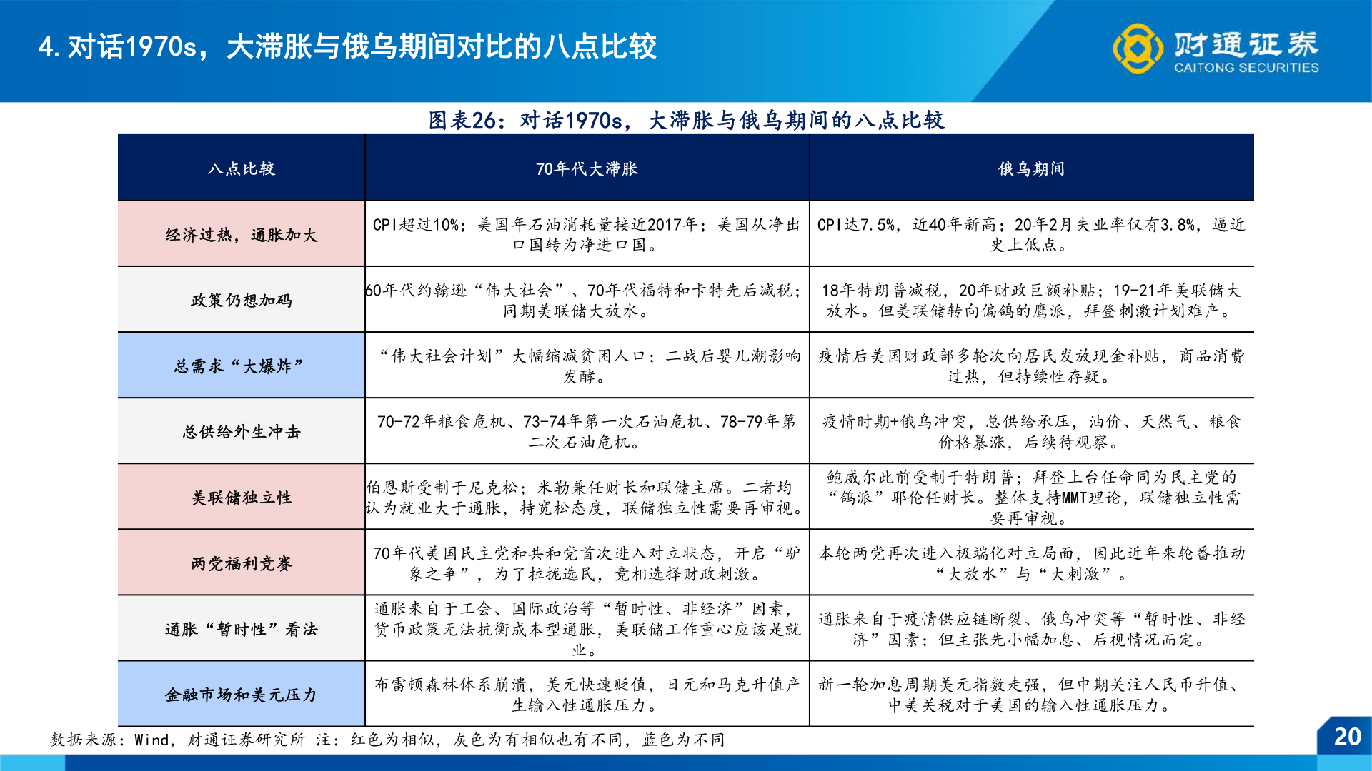 你知道4.对话1970s，大滞胀与俄乌期间对比的八点比较