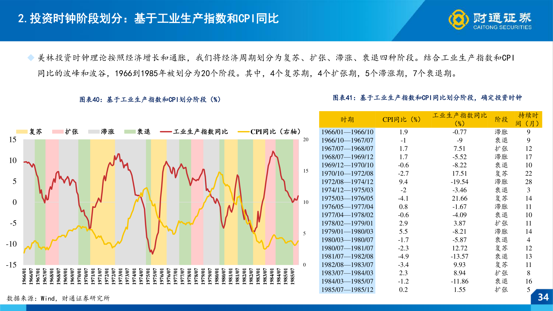 咨询大家2.投资时钟阶段划分：基于工业生产指数和CPI同比