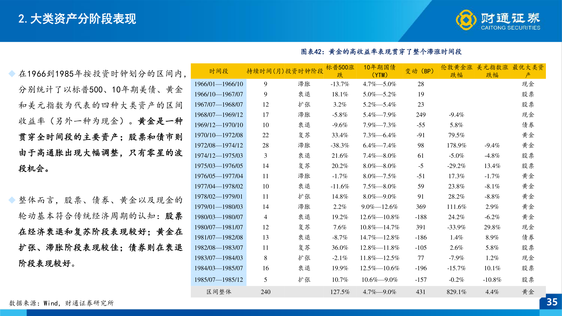 谁能回答2.大类资产分阶段表现