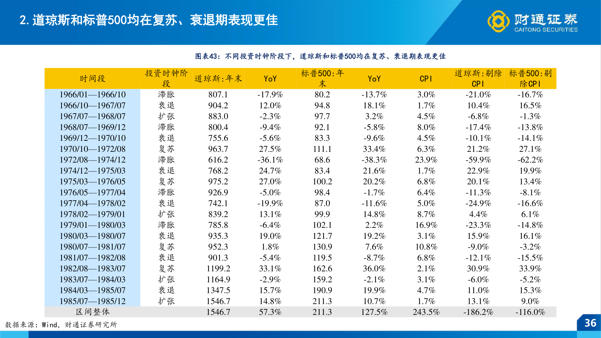 咨询下各位2.道琼斯和标普500均在复苏、衰退期表现更佳