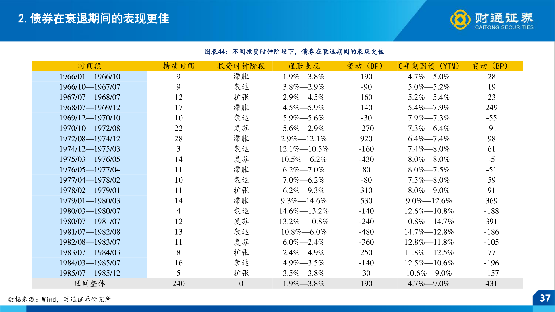 各位网友请教一下2.债券在衰退期间的表现更佳