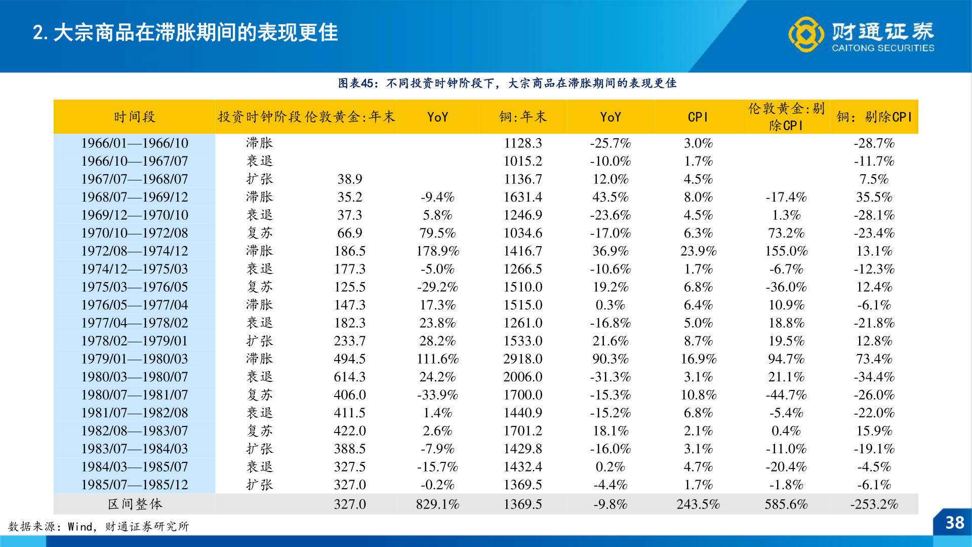 怎样理解2.大宗商品在滞胀期间的表现更佳