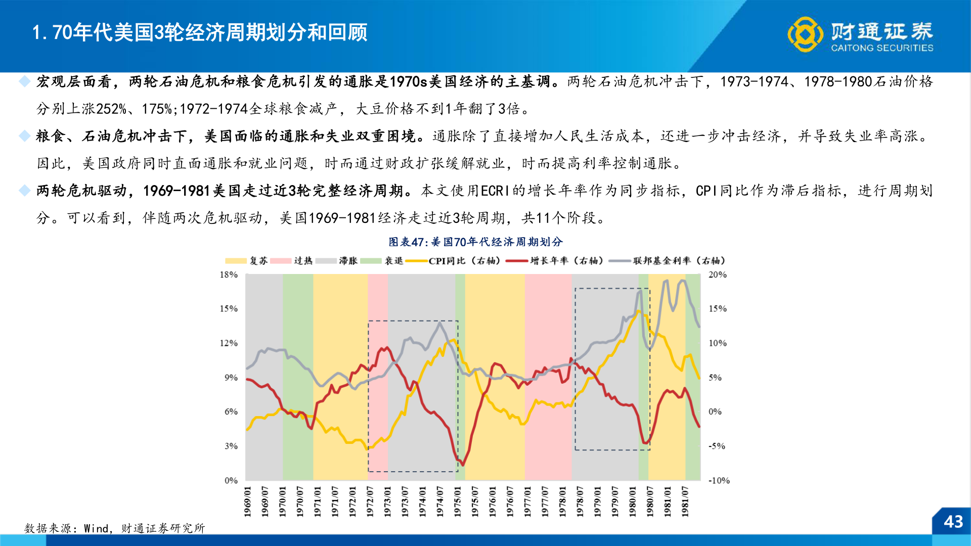 我想了解一下1.70年代美国3轮经济周期划分和回顾