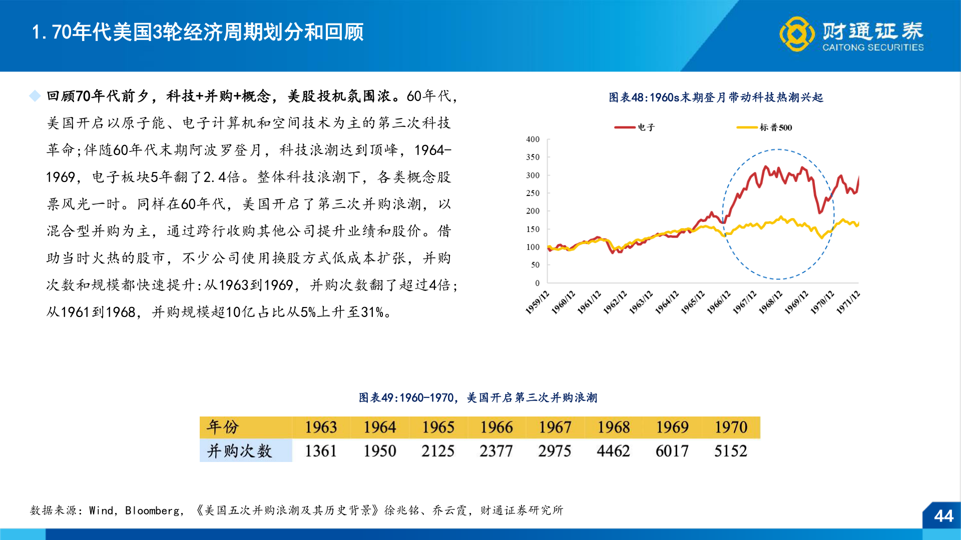 我想了解一下1.70年代美国3轮经济周期划分和回顾