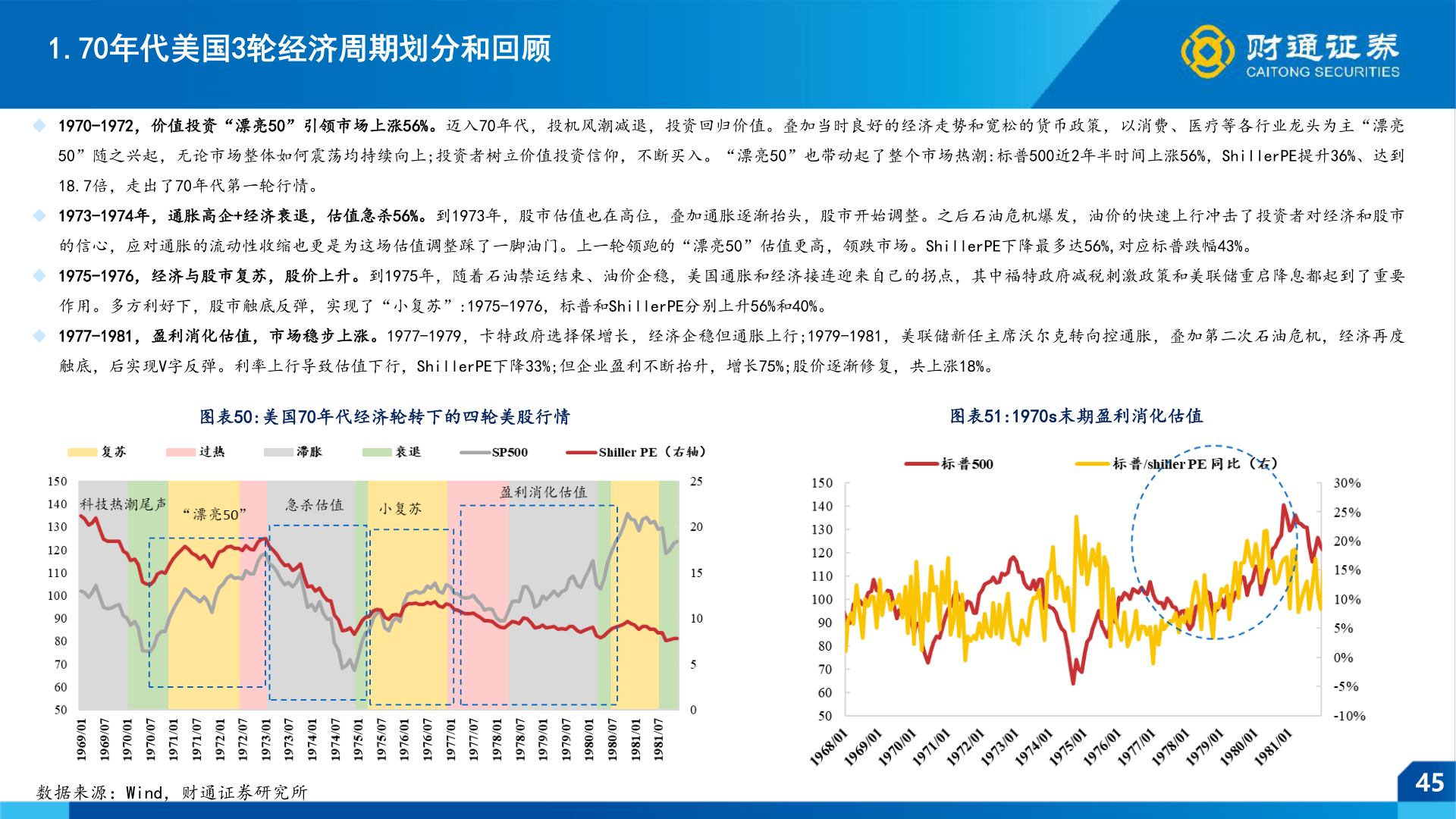 各位网友请教一下1.70年代美国3轮经济周期划分和回顾