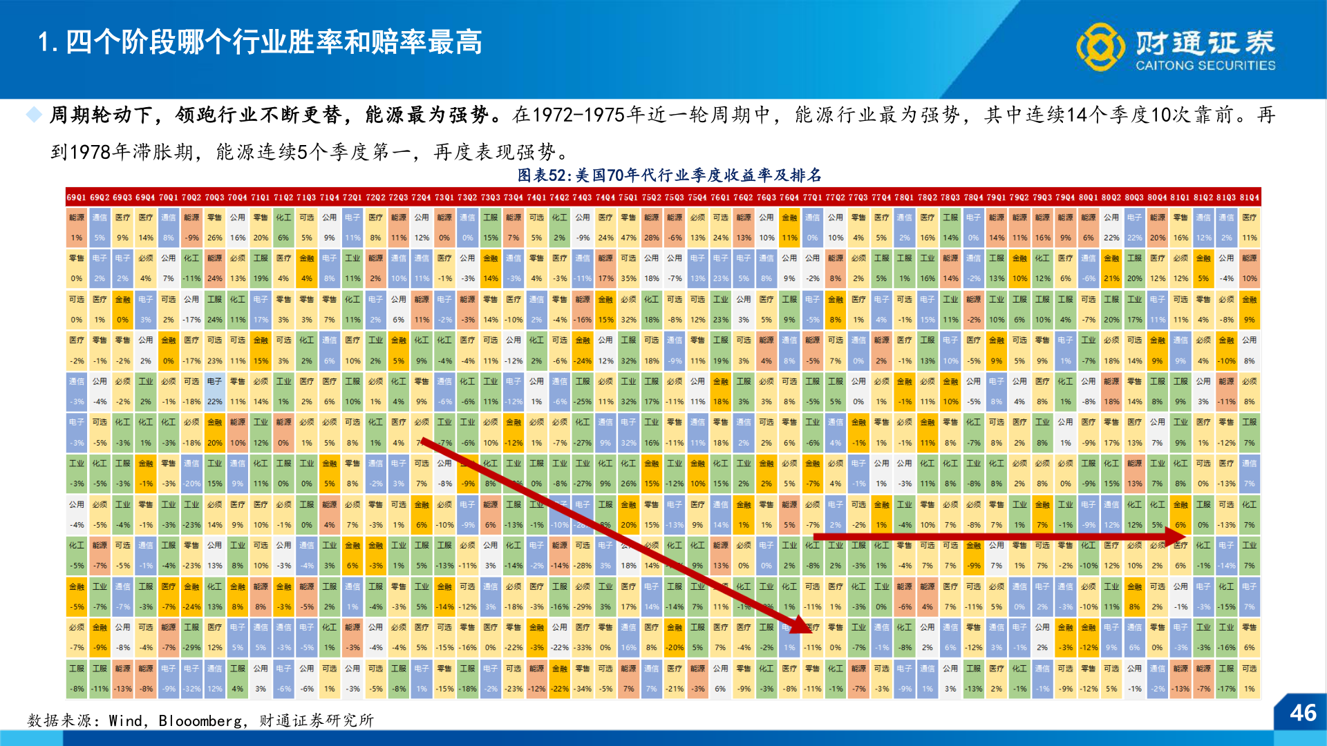 如何了解1.四个阶段哪个行业胜率和赔率最高