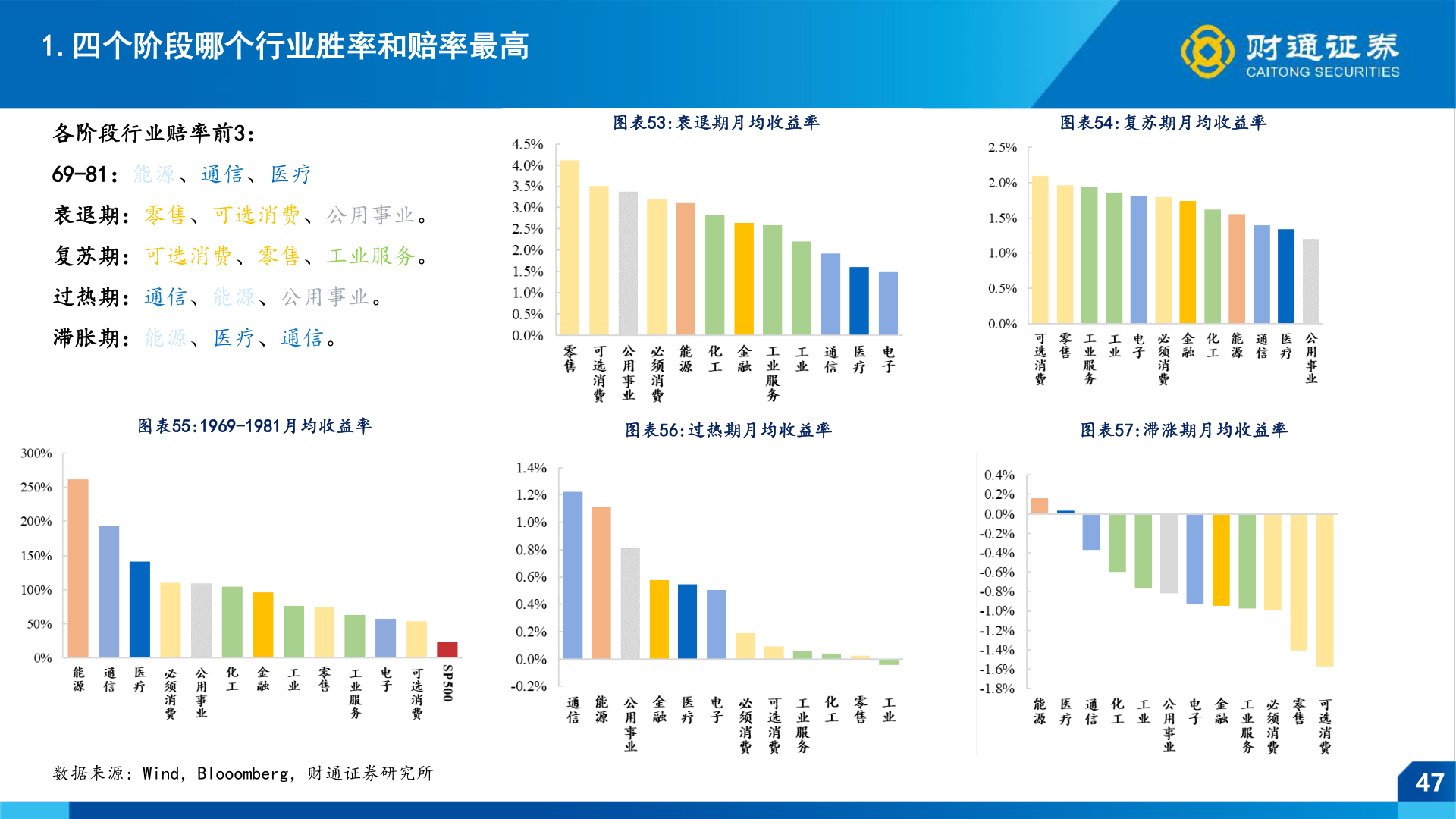 咨询大家1.四个阶段哪个行业胜率和赔率最高