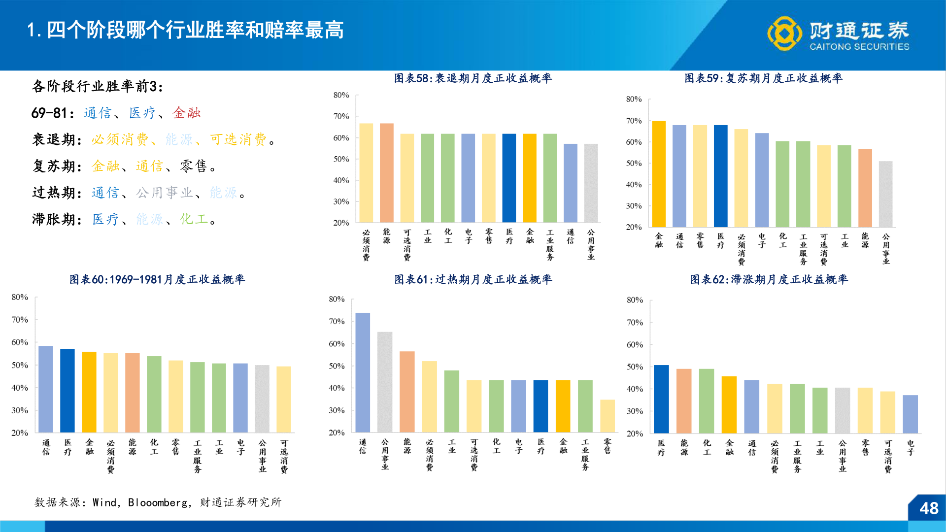 如何才能1.四个阶段哪个行业胜率和赔率最高