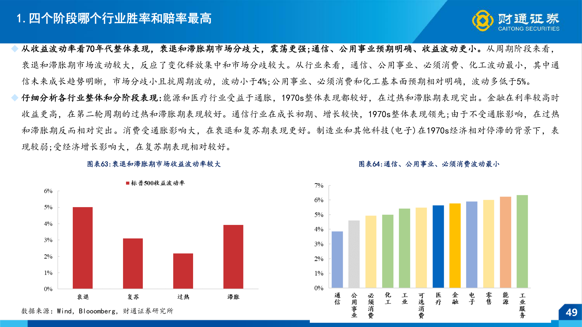 谁知道1.四个阶段哪个行业胜率和赔率最高