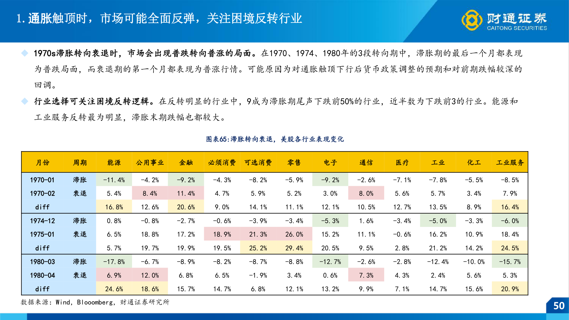 谁知道1.通胀触顶时，市场可能全面反弹，关注困境反转行业