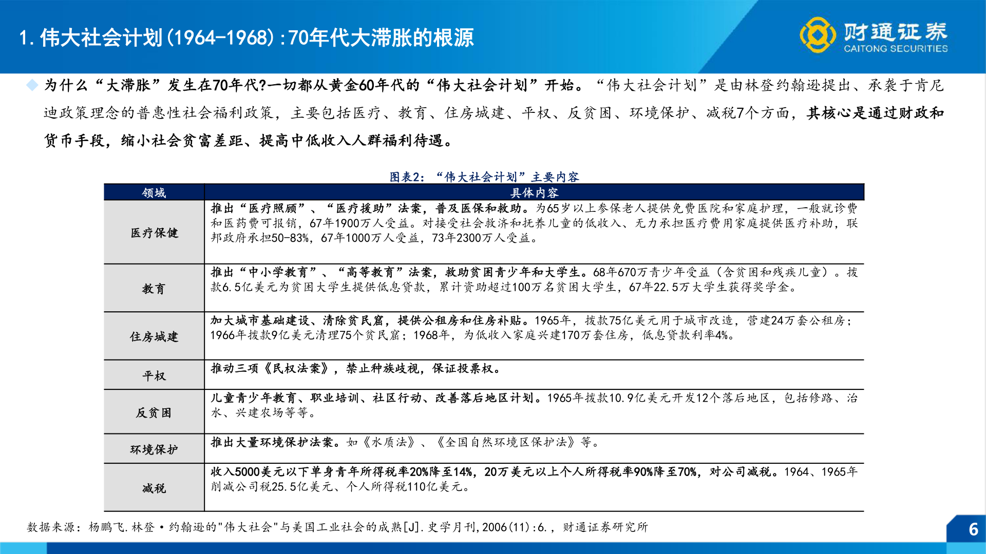 如何了解1.伟大社会计划(1964-1968):70年代大滞胀的根源