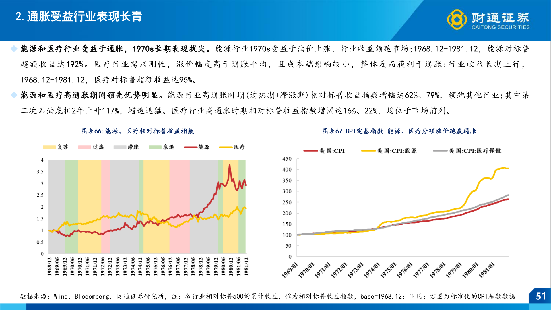 谁能回答2.通胀受益行业表现长青