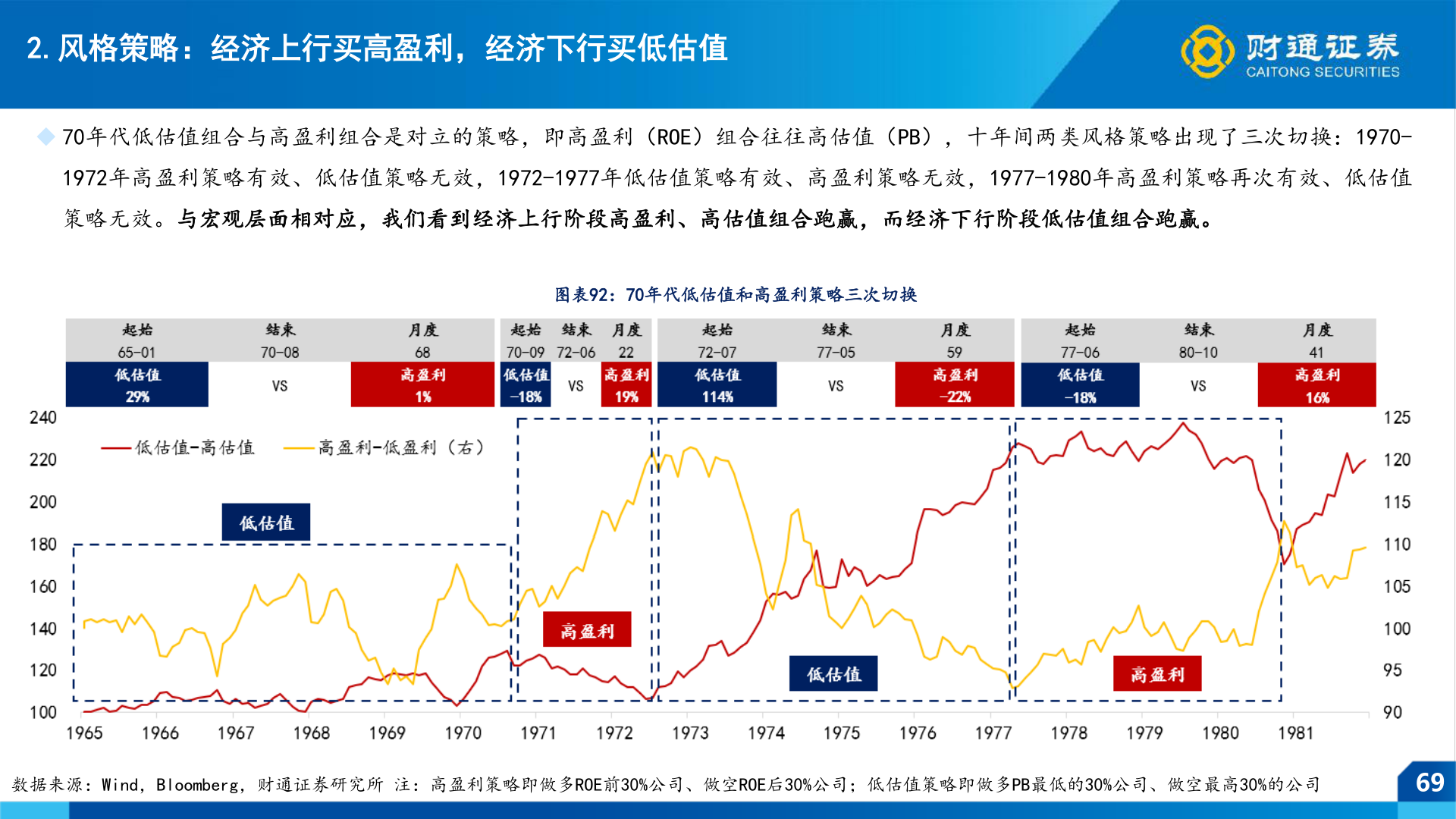 如何了解2.风格策略：经济上行买高盈利，经济下行买低估值
