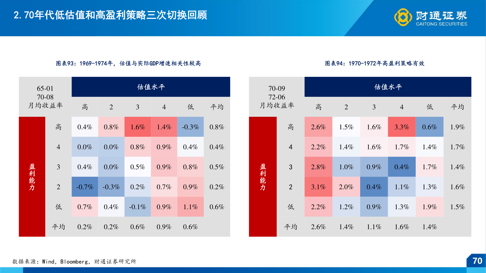 谁能回答2.70年代低估值和高盈利策略三次切换回顾