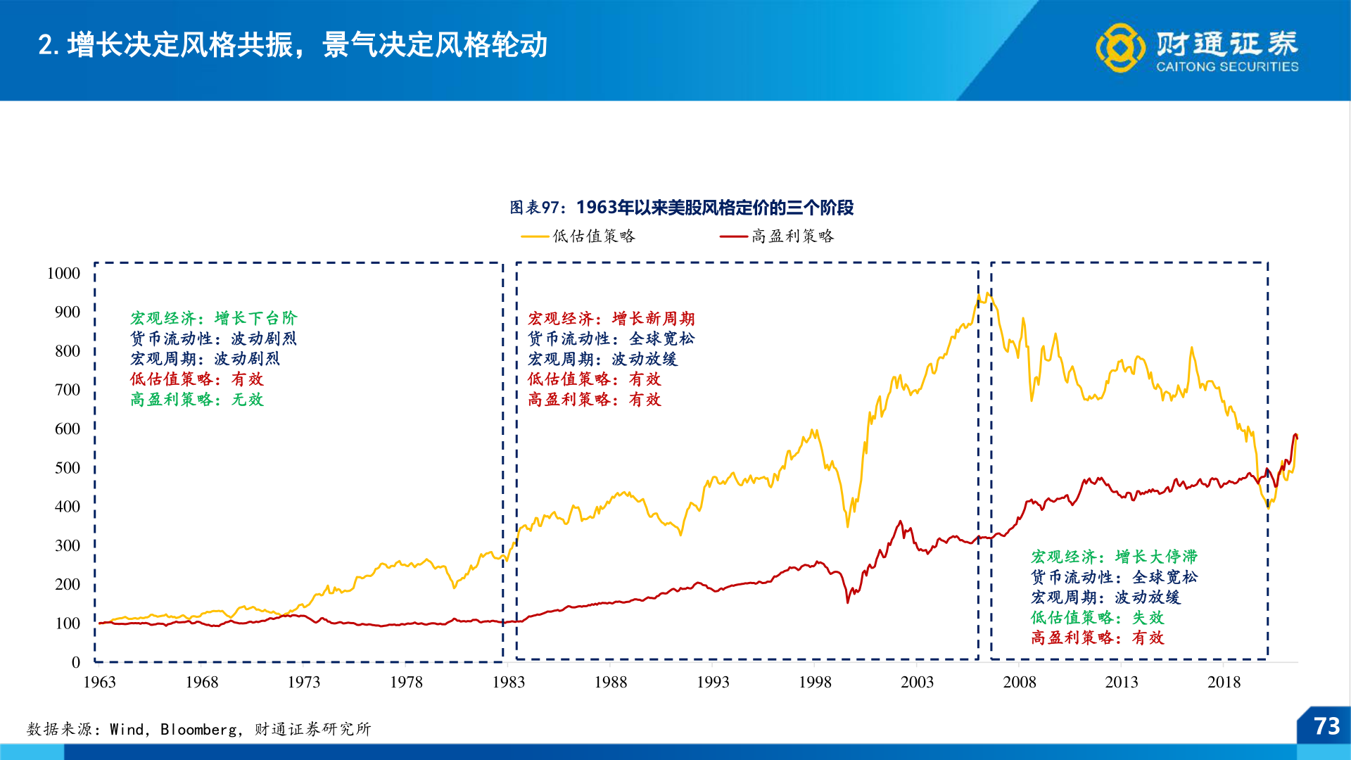 咨询大家2.增长决定风格共振，景气决定风格轮动